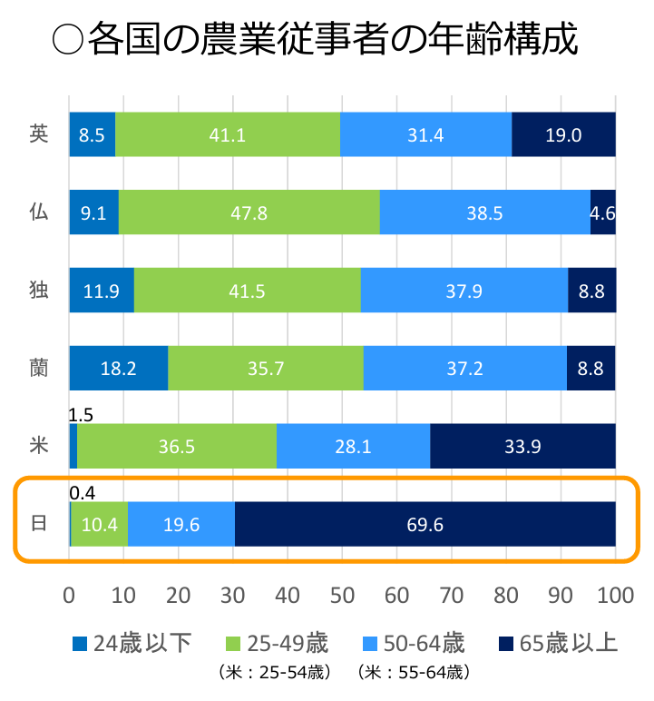 日本の農業人口減少の現状と原因｜人手不足と解決策を解説
